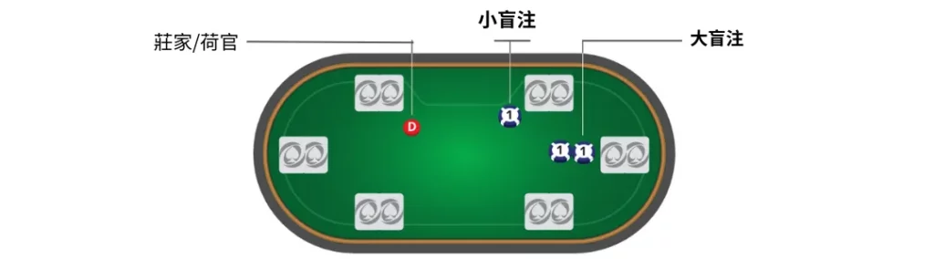 兩張“底牌”面朝下發牌，第一輪投注開始