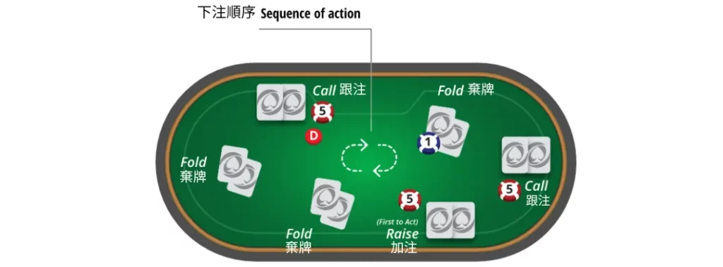 德州撲克下注順序